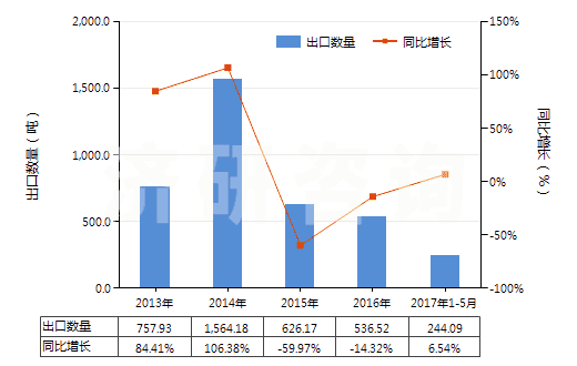 2013-2017年5月中國硫化海綿橡膠制機器及儀器用零件(硬質(zhì)橡膠的除外)(HS40161010)出口量及增速統(tǒng)計 2013-2017年5月中國硫化海綿橡膠制機器及儀器用零件(硬質(zhì)橡膠的除外)(HS40161010)出口量及增速統(tǒng)計